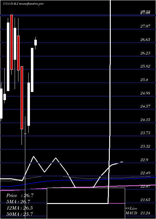 monthly chart FirstTrust