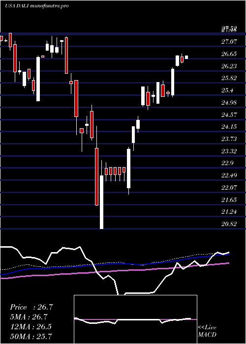weekly chart FirstTrust