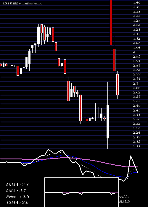 Daily chart DareBioscience