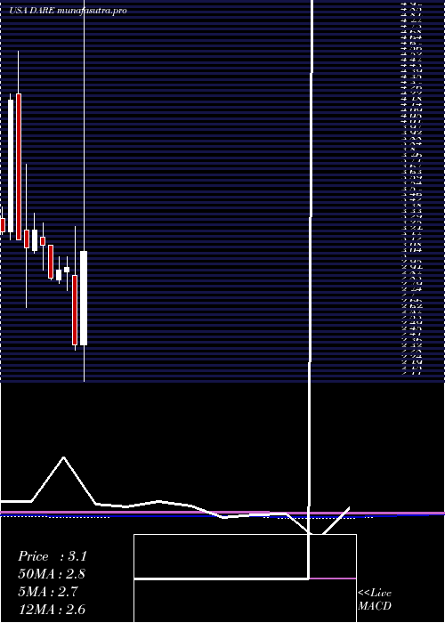 monthly chart DareBioscience