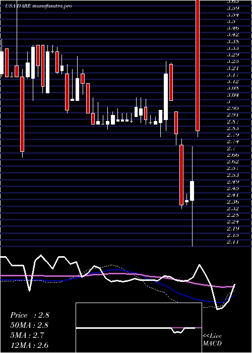 weekly chart DareBioscience