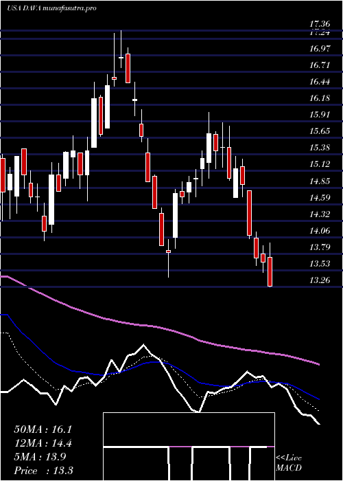 Daily chart EndavaPlc