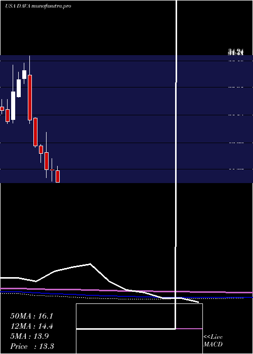 monthly chart EndavaPlc