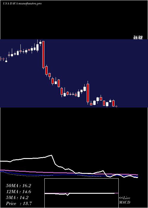 weekly chart EndavaPlc