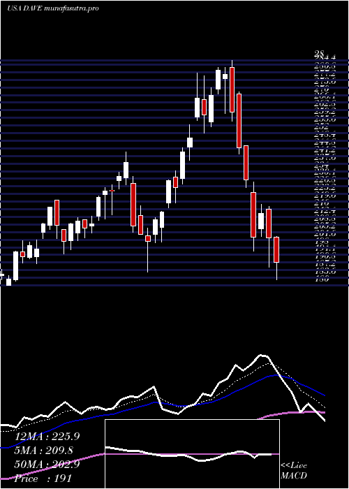 Daily chart FamousDave