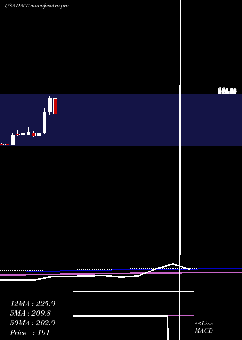 monthly chart FamousDave