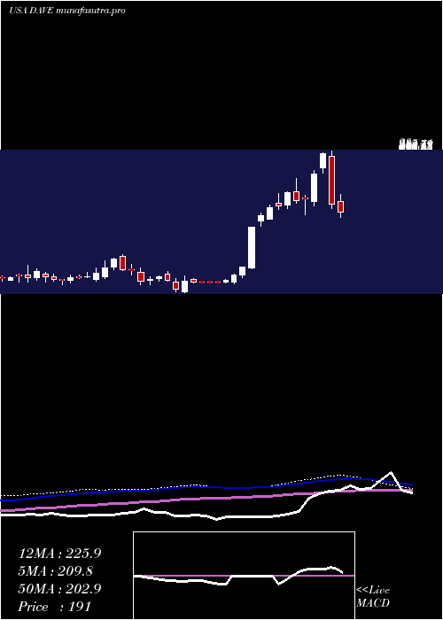 weekly chart FamousDave