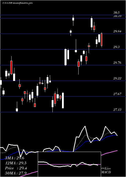 Daily chart DeutscheBank