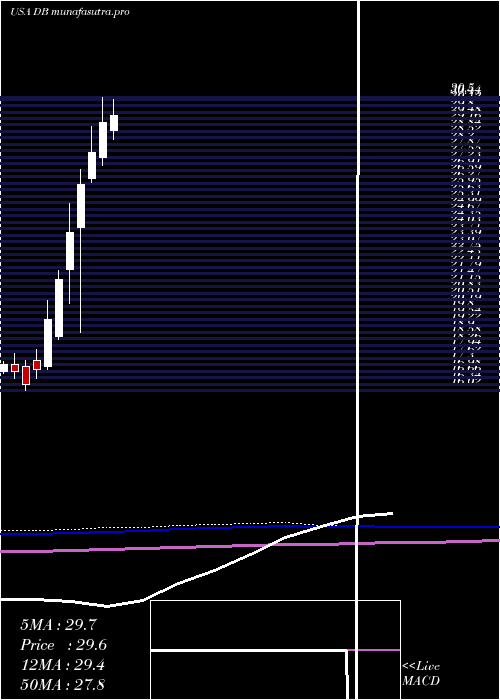 monthly chart DeutscheBank