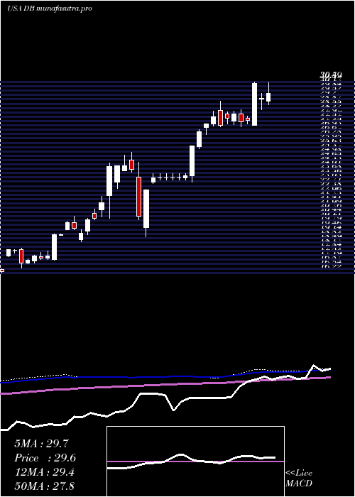 weekly chart DeutscheBank