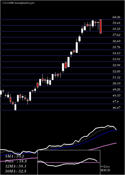 Daily chart DieboldNixdorf