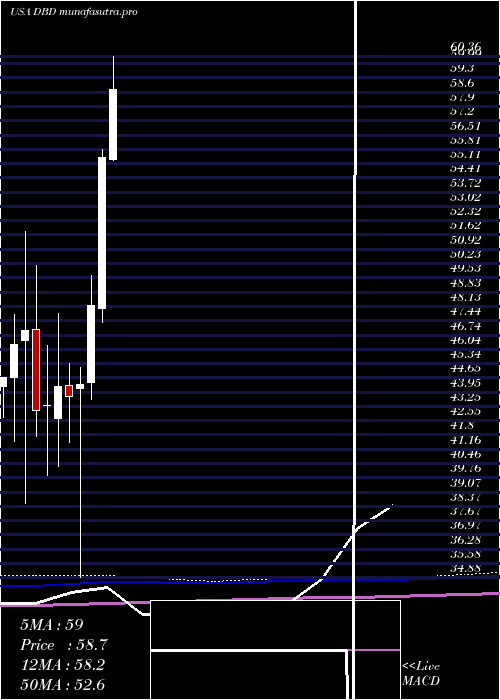monthly chart DieboldNixdorf