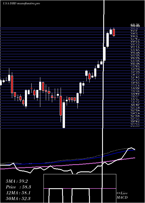 weekly chart DieboldNixdorf
