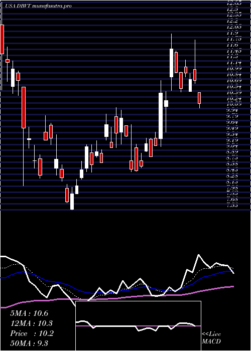 Daily chart DbvTechnologies
