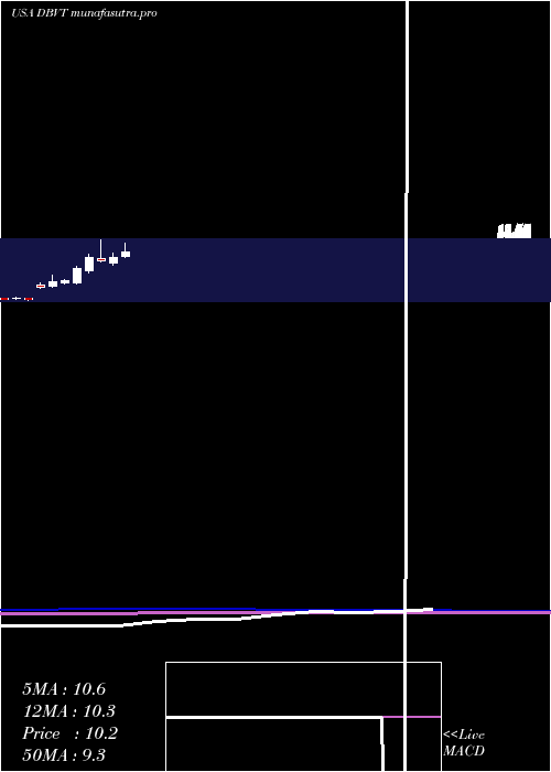monthly chart DbvTechnologies