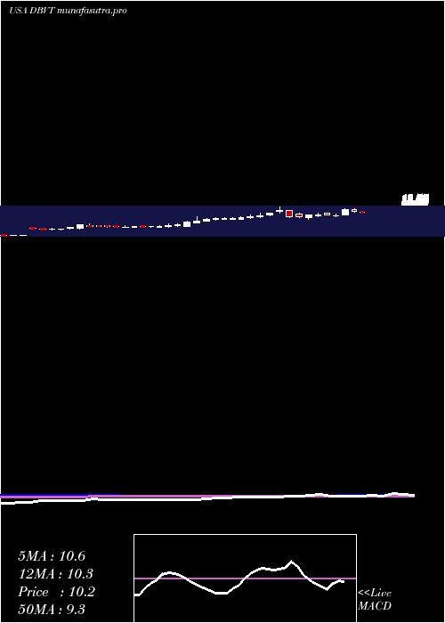 weekly chart DbvTechnologies