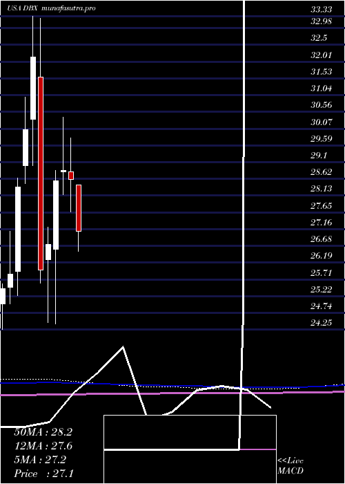 monthly chart DropboxInc