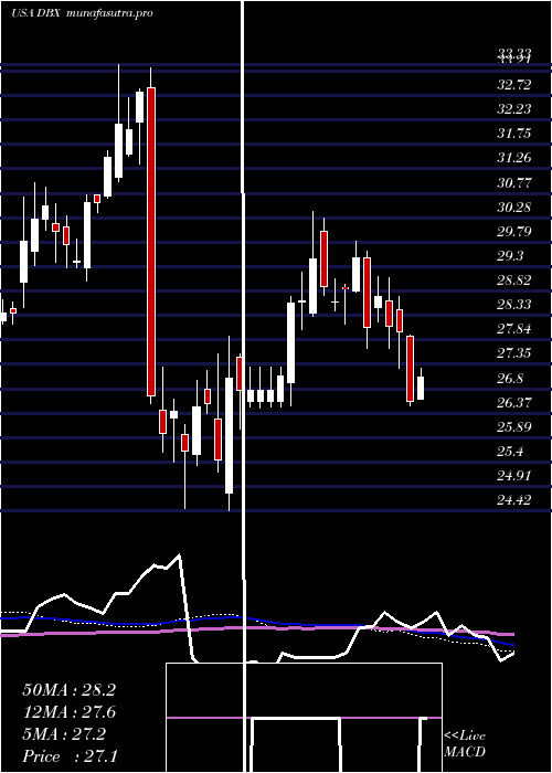 weekly chart DropboxInc