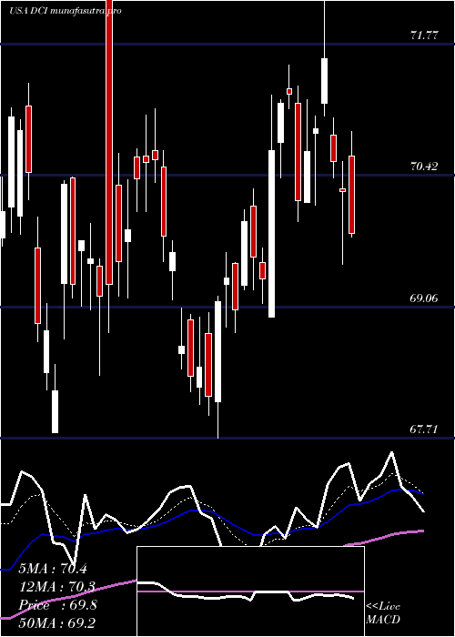 Daily chart DonaldsonCompany