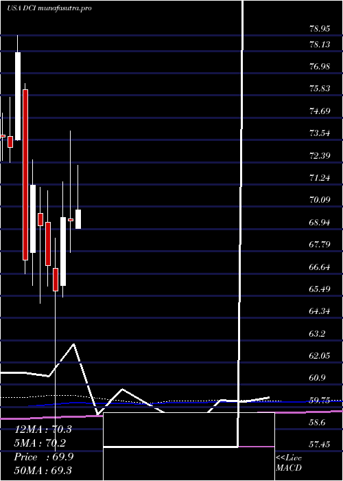 monthly chart DonaldsonCompany