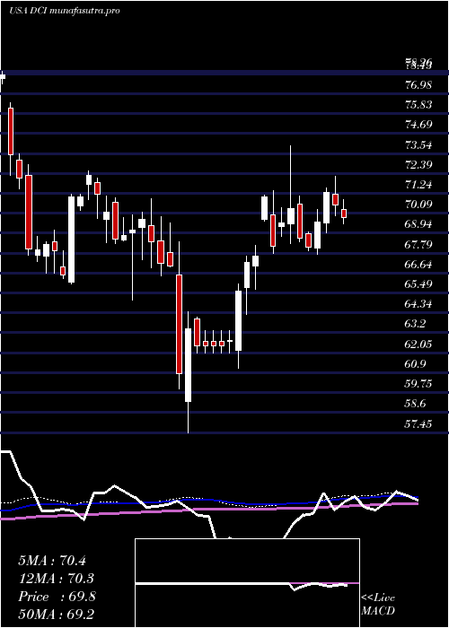 weekly chart DonaldsonCompany