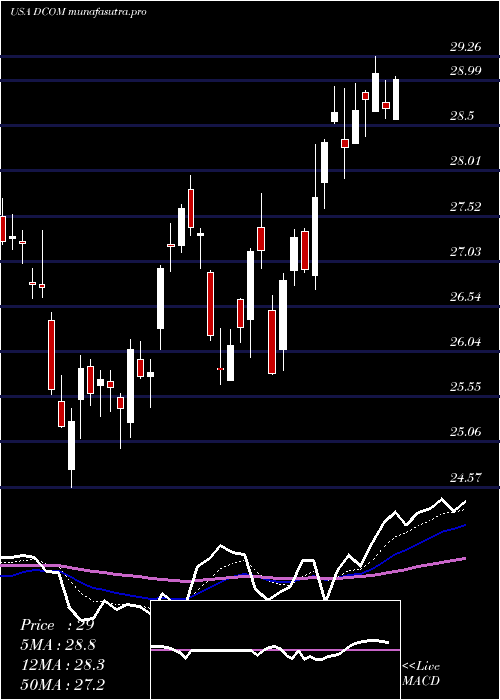 Daily chart DimeCommunity