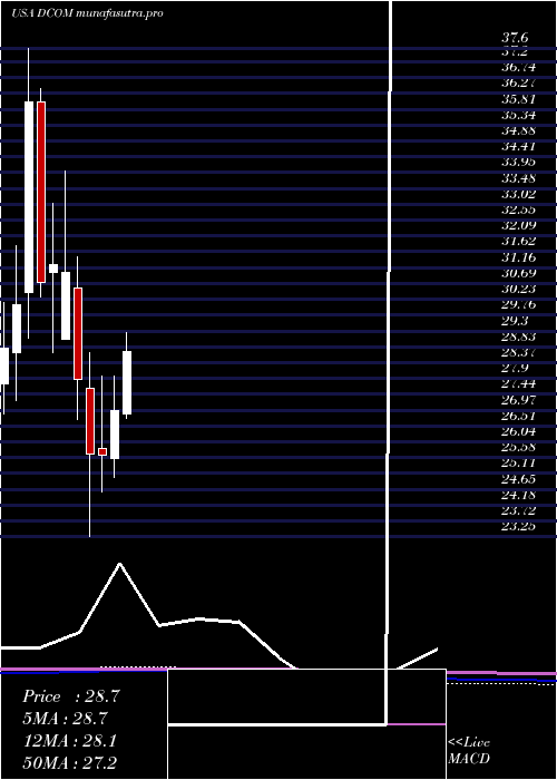 monthly chart DimeCommunity