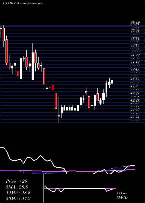 weekly chart DimeCommunity