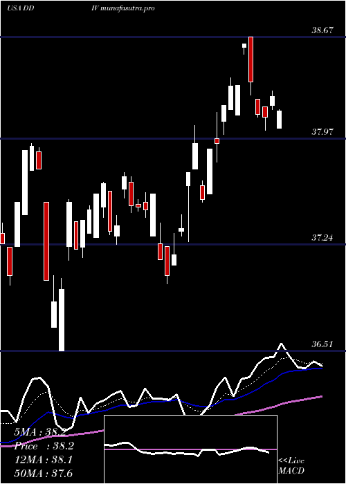 Daily chart FirstTrust