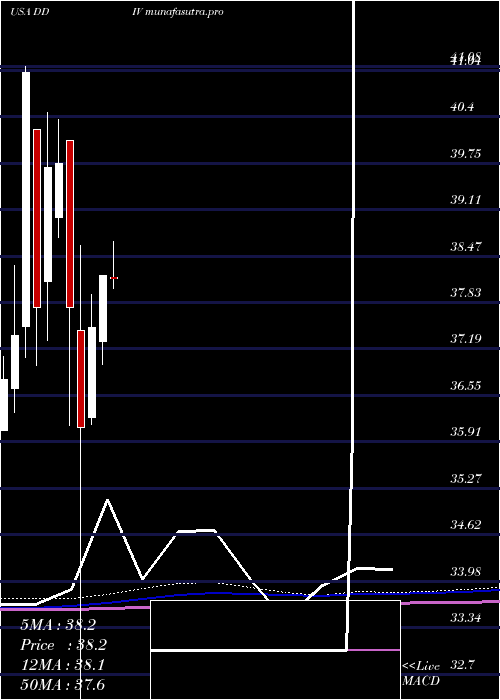 monthly chart FirstTrust