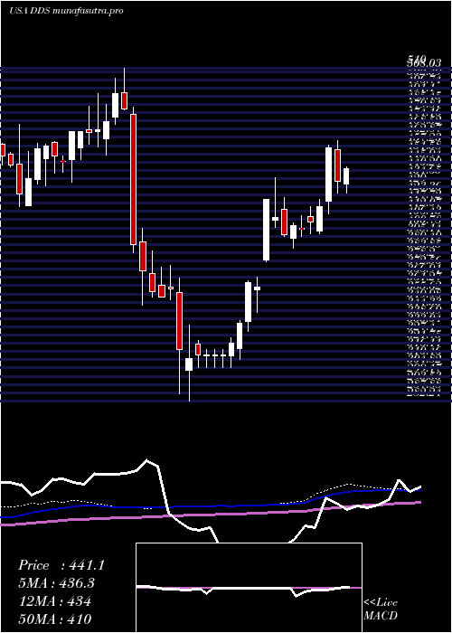 weekly chart DillardS