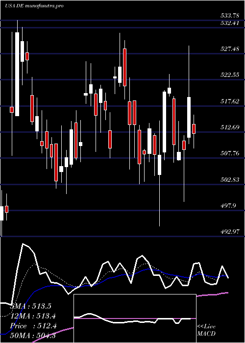 Daily chart DeereCompany