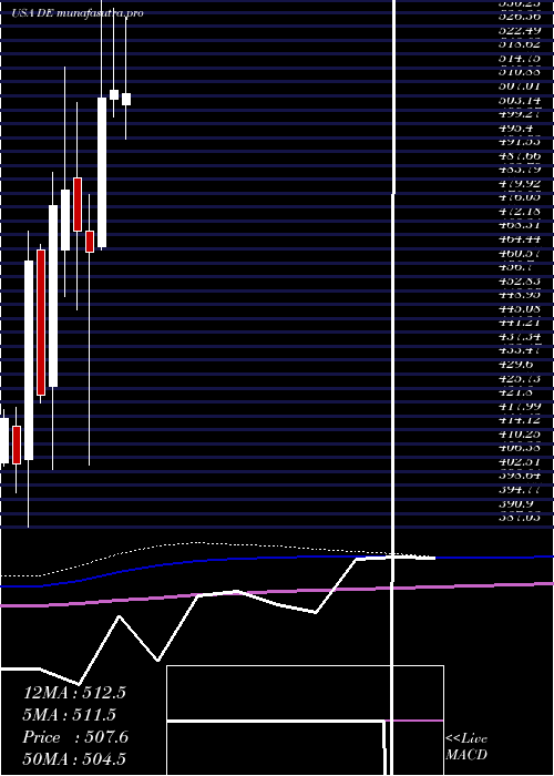 monthly chart DeereCompany