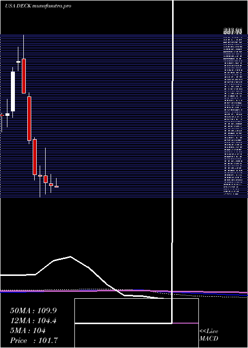 monthly chart DeckersOutdoor