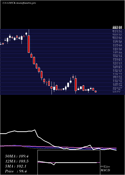 weekly chart DeckersOutdoor