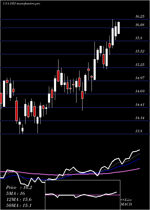 Daily chart DouglasEmmett