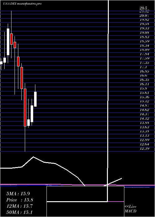 monthly chart DouglasEmmett