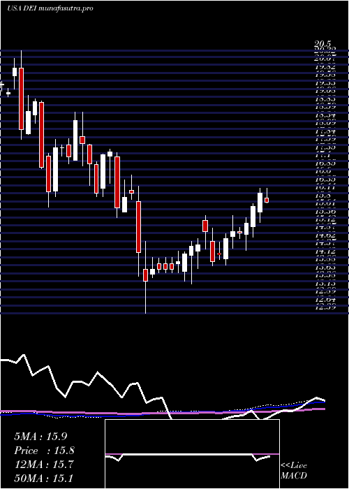 weekly chart DouglasEmmett