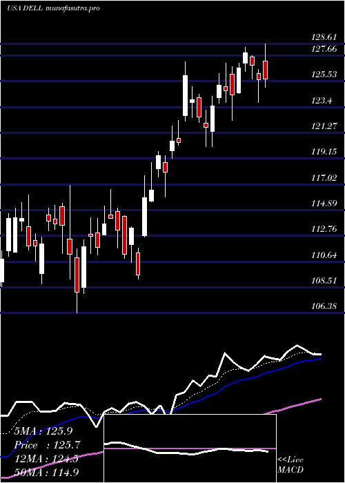 Daily chart DellTechnologies
