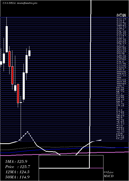 monthly chart DellTechnologies
