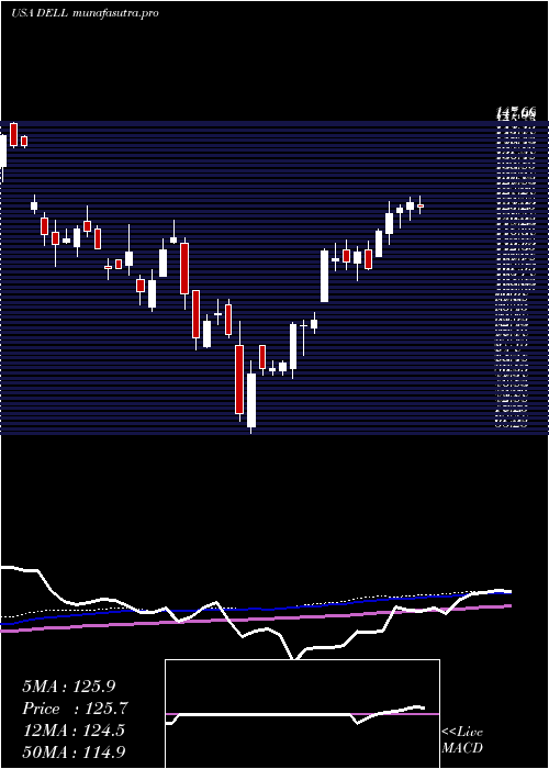 weekly chart DellTechnologies