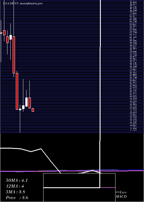 monthly chart DennyS
