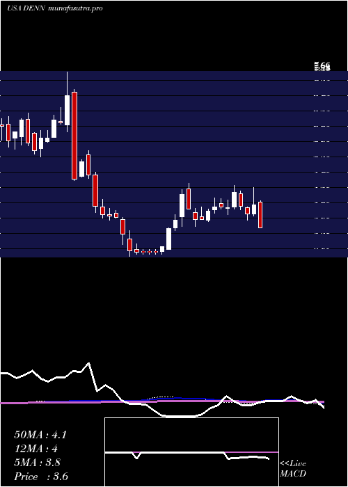  weekly chart DennyS