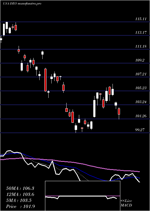 Daily chart DiageoPlc