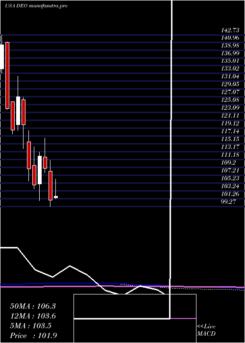 monthly chart DiageoPlc