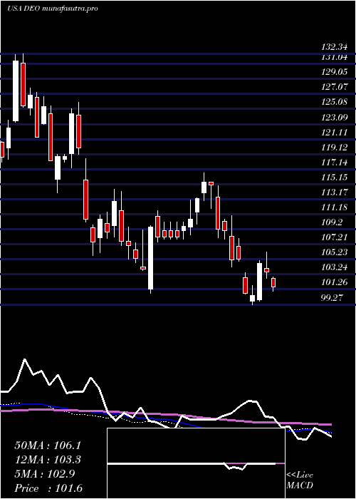 weekly chart DiageoPlc