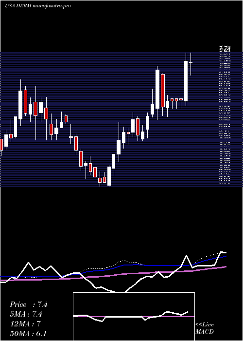  weekly chart DermiraInc