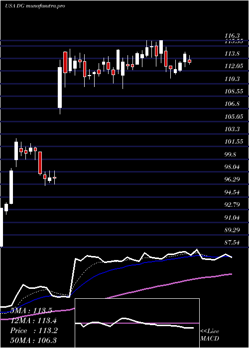 Daily chart DollarGeneral