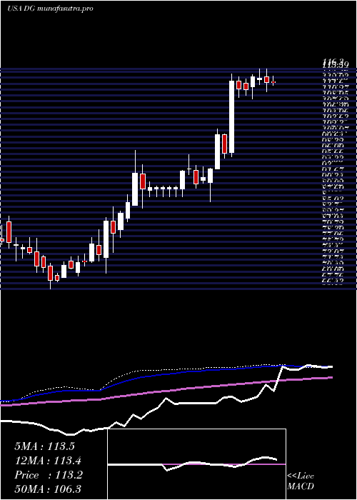 weekly chart DollarGeneral