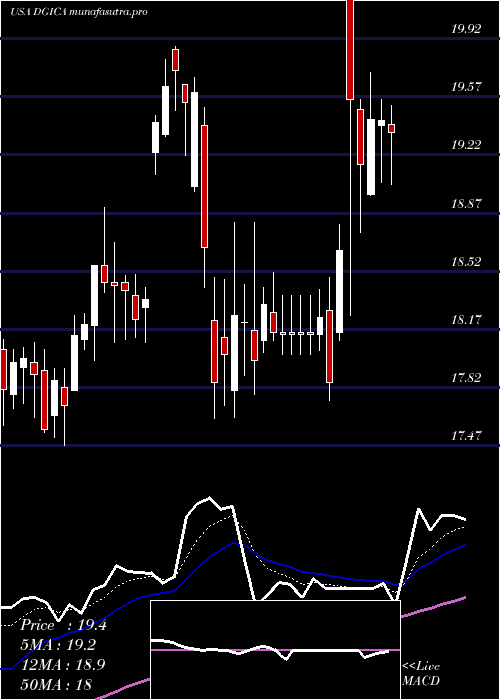  Daily chart DonegalGroup